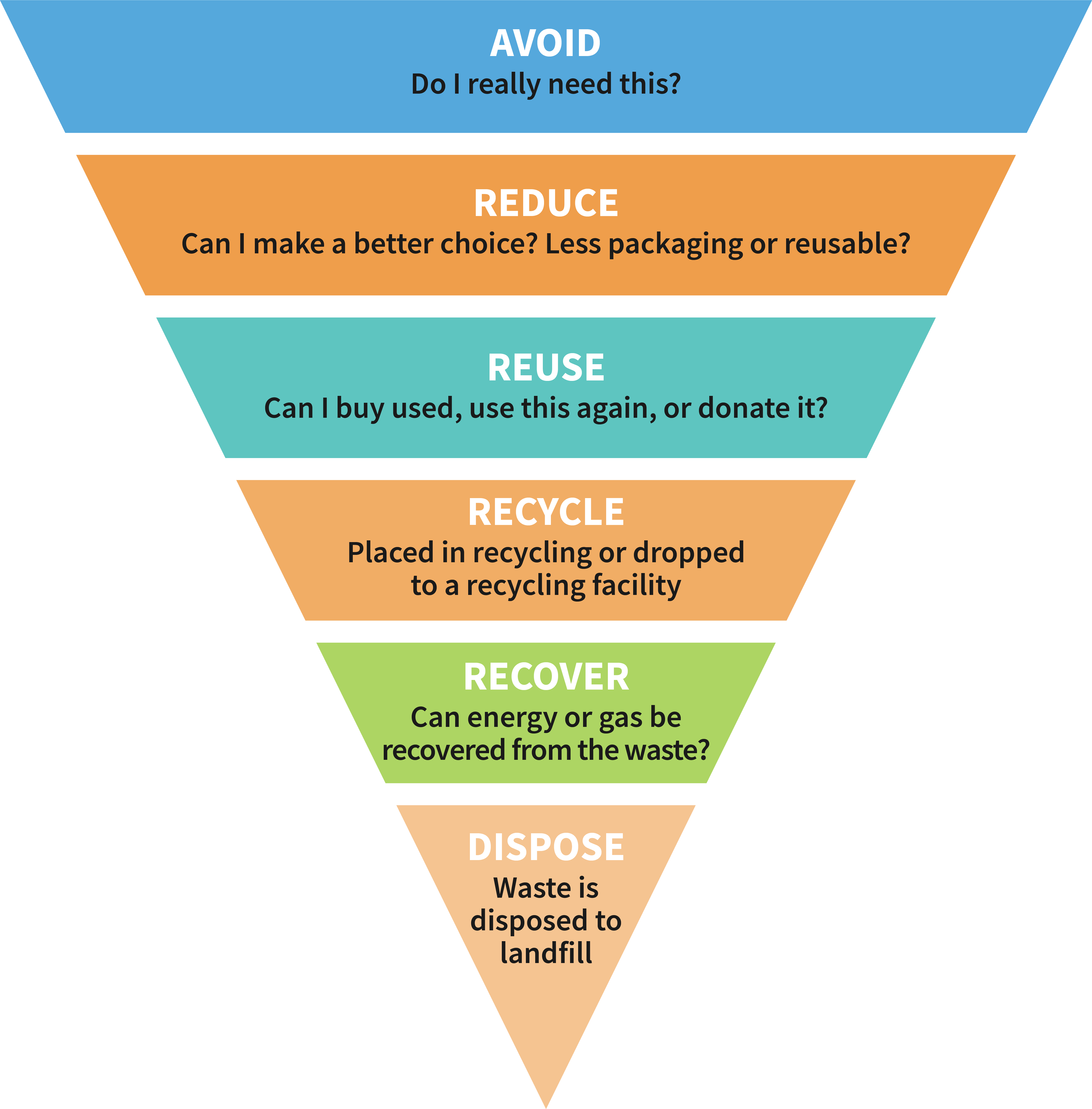 Waste economy hierarchy